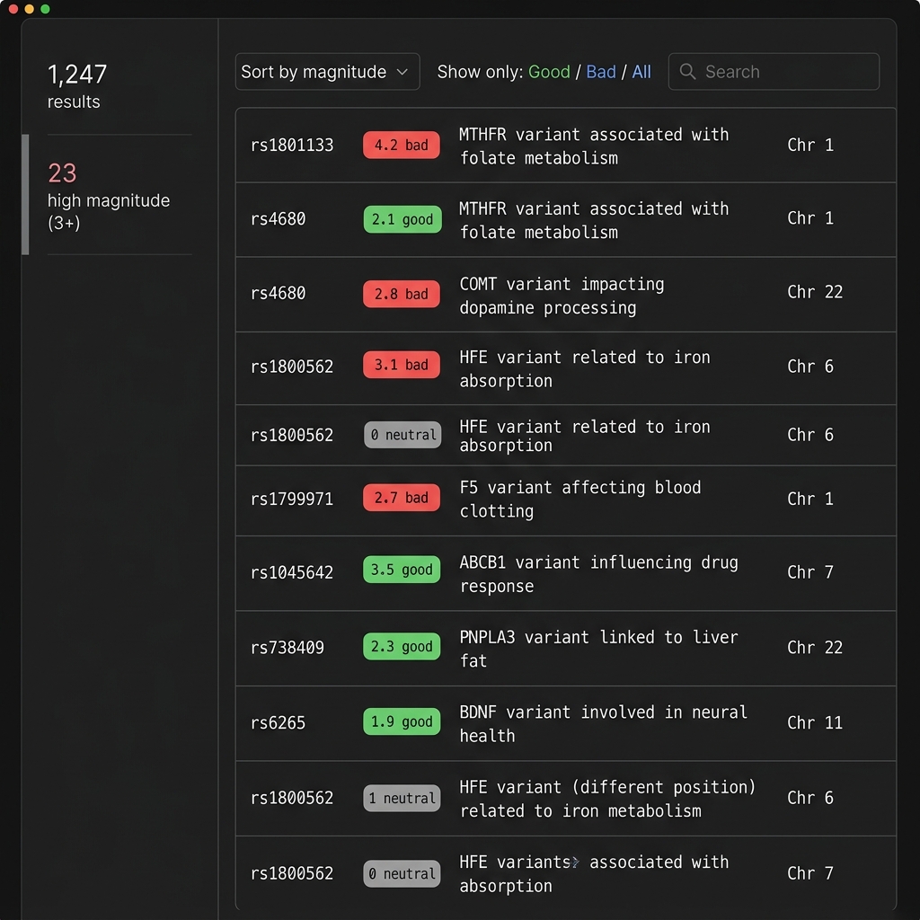 Captura del informe de Promethease: lista de variantes genéticas ordenadas por magnitud, con badges verdes (good), rojos (bad) y grises (neutral)